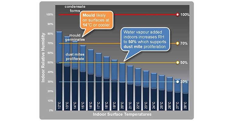 Condensation, relative humidity, temperature and health problems graph - how they all relate